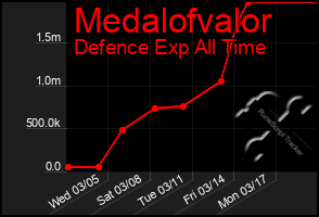 Total Graph of Medalofvalor