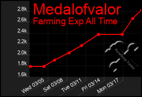 Total Graph of Medalofvalor