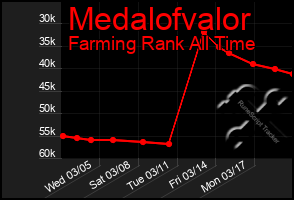 Total Graph of Medalofvalor