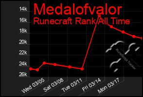 Total Graph of Medalofvalor