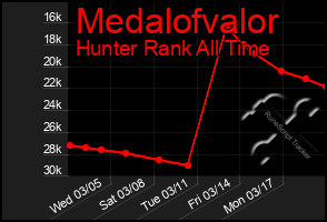 Total Graph of Medalofvalor