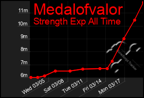 Total Graph of Medalofvalor