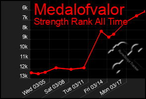 Total Graph of Medalofvalor