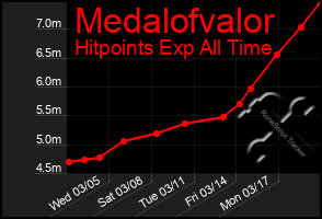 Total Graph of Medalofvalor