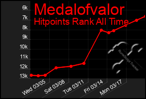 Total Graph of Medalofvalor