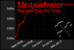 Total Graph of Medalofvalor