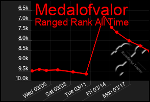 Total Graph of Medalofvalor