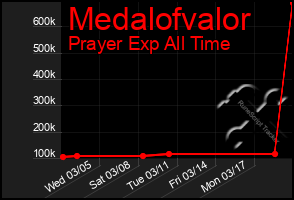 Total Graph of Medalofvalor