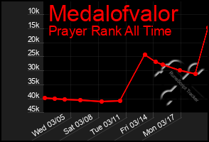 Total Graph of Medalofvalor