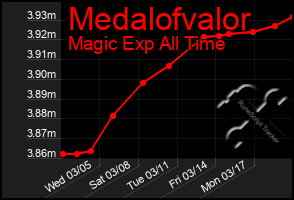 Total Graph of Medalofvalor