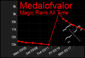 Total Graph of Medalofvalor