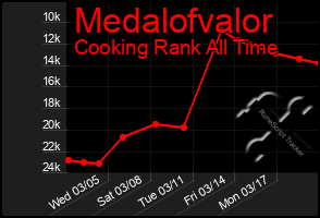 Total Graph of Medalofvalor