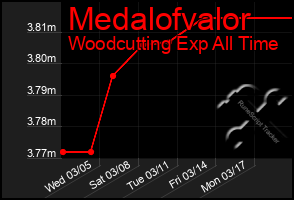 Total Graph of Medalofvalor