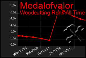 Total Graph of Medalofvalor
