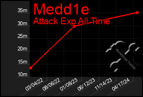 Total Graph of Medd1e