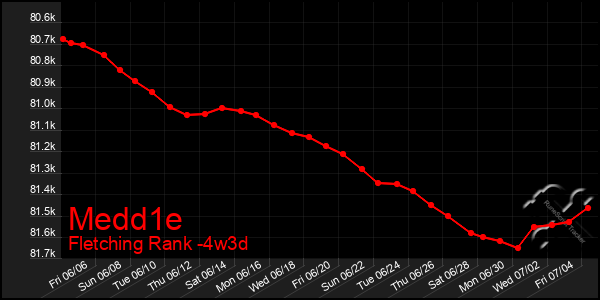 Last 31 Days Graph of Medd1e