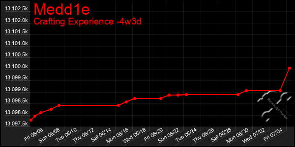 Last 31 Days Graph of Medd1e