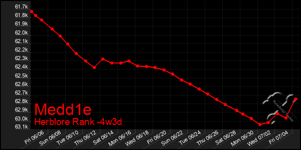 Last 31 Days Graph of Medd1e