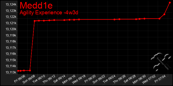 Last 31 Days Graph of Medd1e