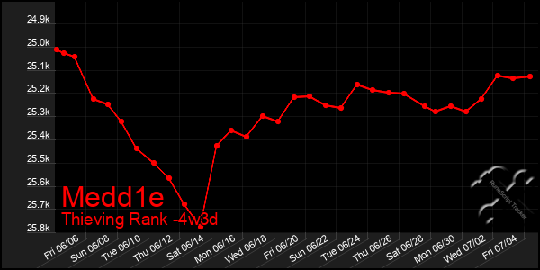 Last 31 Days Graph of Medd1e