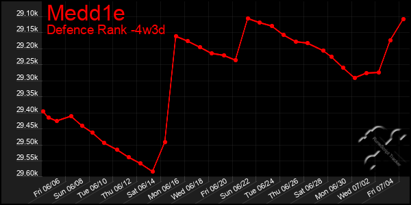 Last 31 Days Graph of Medd1e