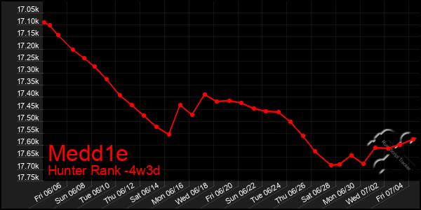 Last 31 Days Graph of Medd1e