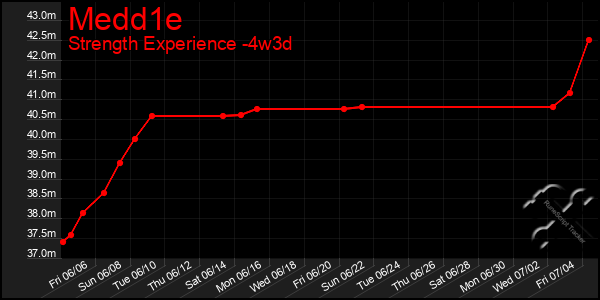 Last 31 Days Graph of Medd1e