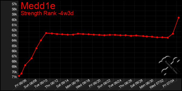 Last 31 Days Graph of Medd1e