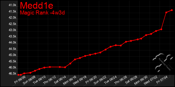 Last 31 Days Graph of Medd1e