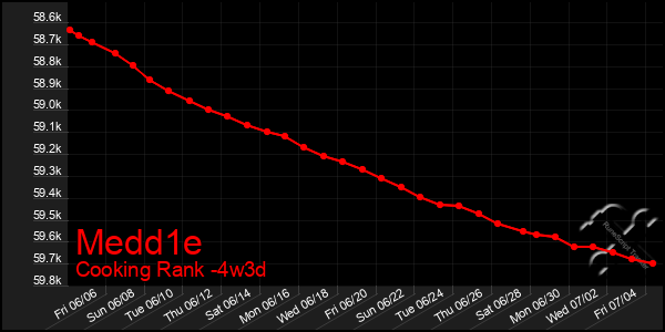 Last 31 Days Graph of Medd1e