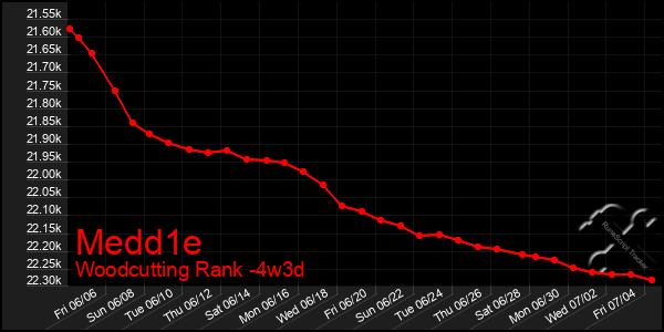 Last 31 Days Graph of Medd1e