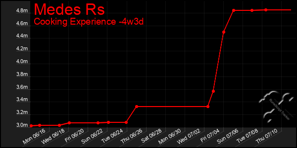 Last 31 Days Graph of Medes Rs