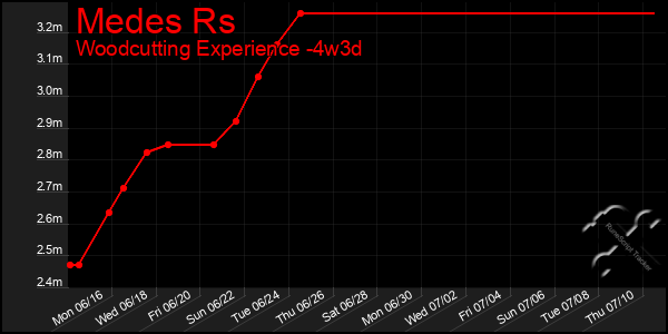 Last 31 Days Graph of Medes Rs