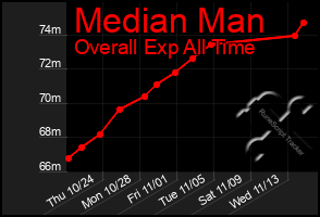 Total Graph of Median Man