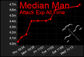 Total Graph of Median Man