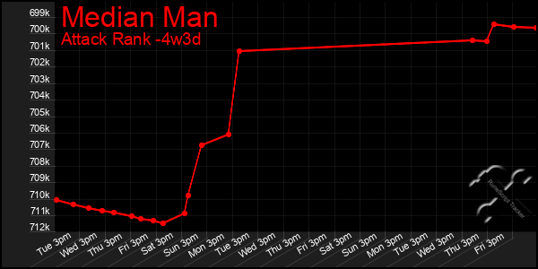 Last 31 Days Graph of Median Man