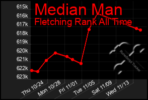 Total Graph of Median Man