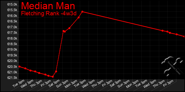 Last 31 Days Graph of Median Man