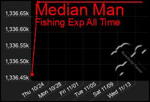 Total Graph of Median Man