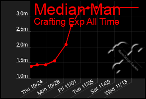 Total Graph of Median Man