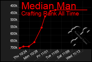 Total Graph of Median Man