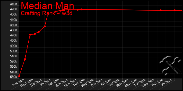 Last 31 Days Graph of Median Man