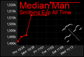 Total Graph of Median Man