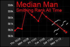 Total Graph of Median Man