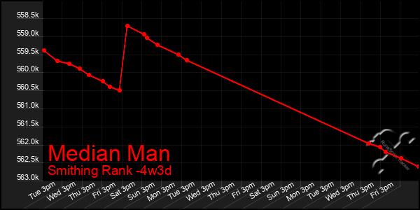 Last 31 Days Graph of Median Man