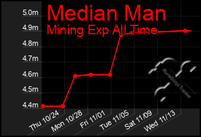 Total Graph of Median Man