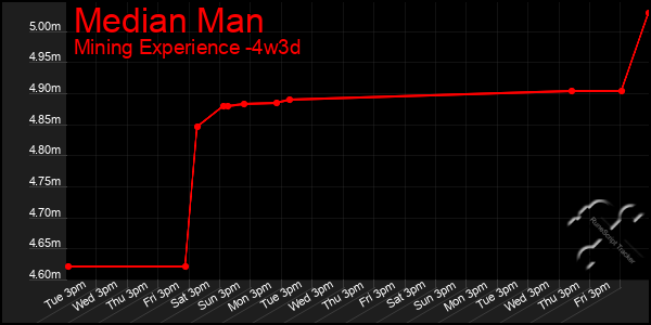 Last 31 Days Graph of Median Man