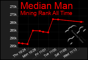 Total Graph of Median Man