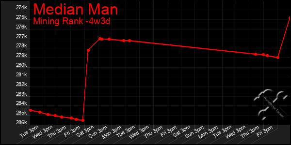 Last 31 Days Graph of Median Man