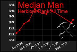 Total Graph of Median Man